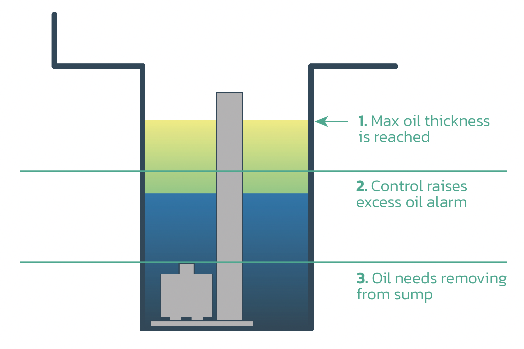 Bund water control unit diagram